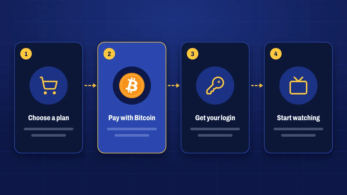 Four steps from choosing a plan and paying with Bitcoin to receiving login details and watching TV